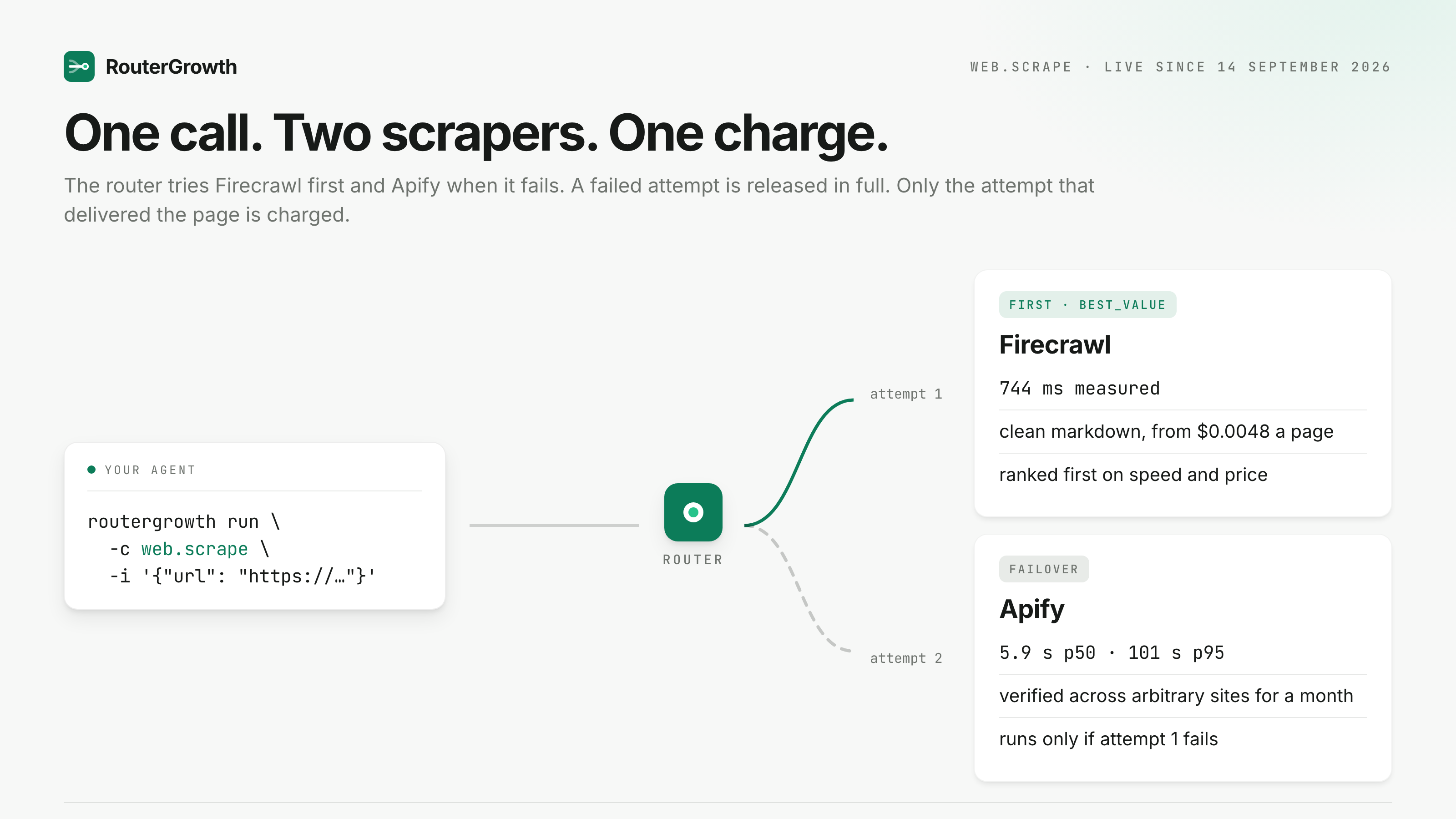 One web.scrape call routed across Firecrawl and Apify, with failover and a single charge